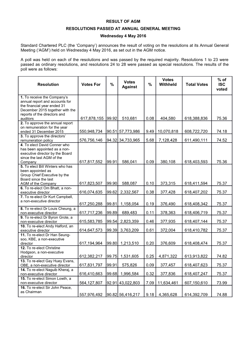 Resolutions Passed at Annual General Meeting