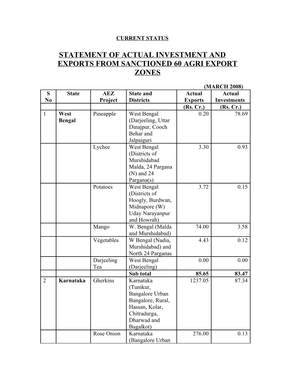 Statement of Actual Investment and Exports from Sanctioned 60 Agri Export Zones