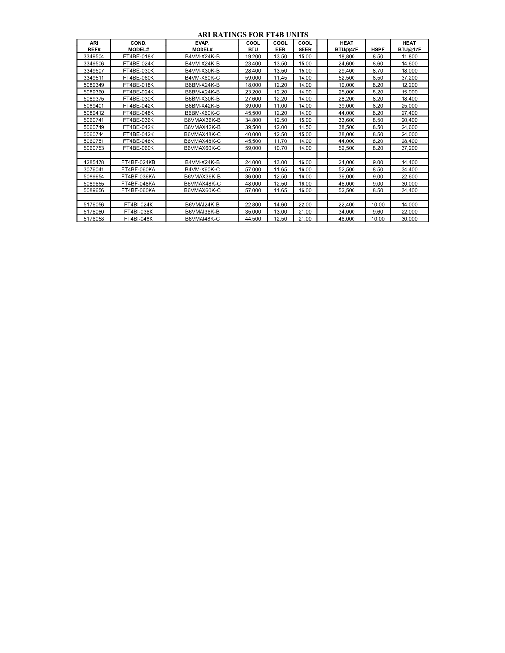 Ari Ratings for Ft4b Units