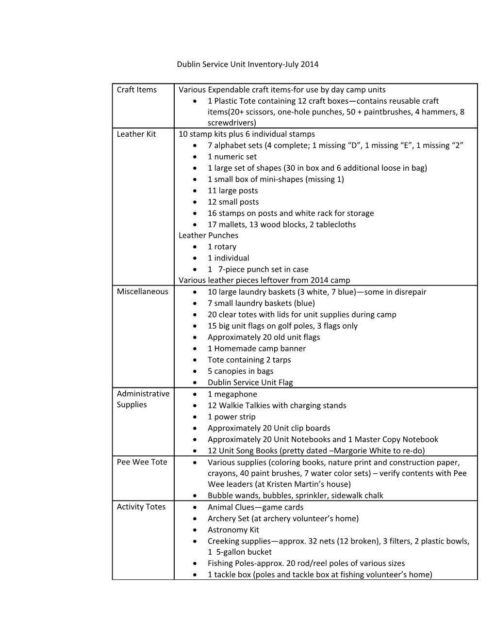 Dublin Service Unit Inventory-July 2014