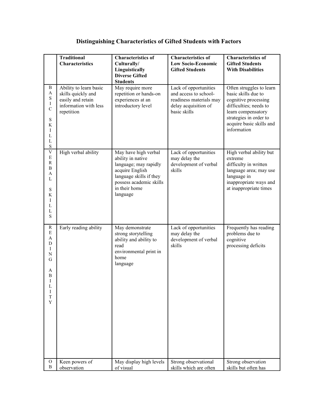 Distinguishing Characteristics of Gifted Students with Factors