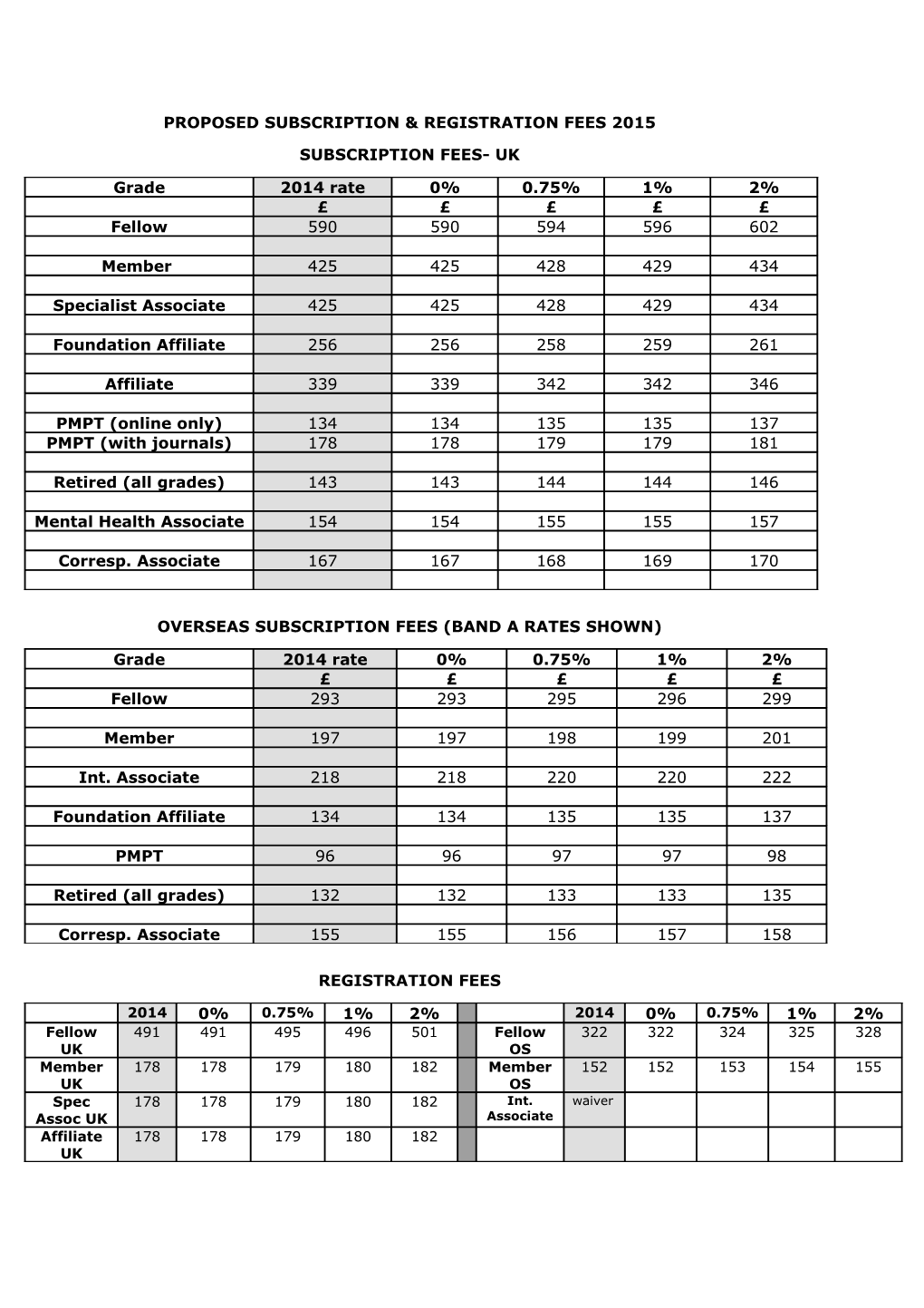 Proposed Subscription & Registration Fees 2008