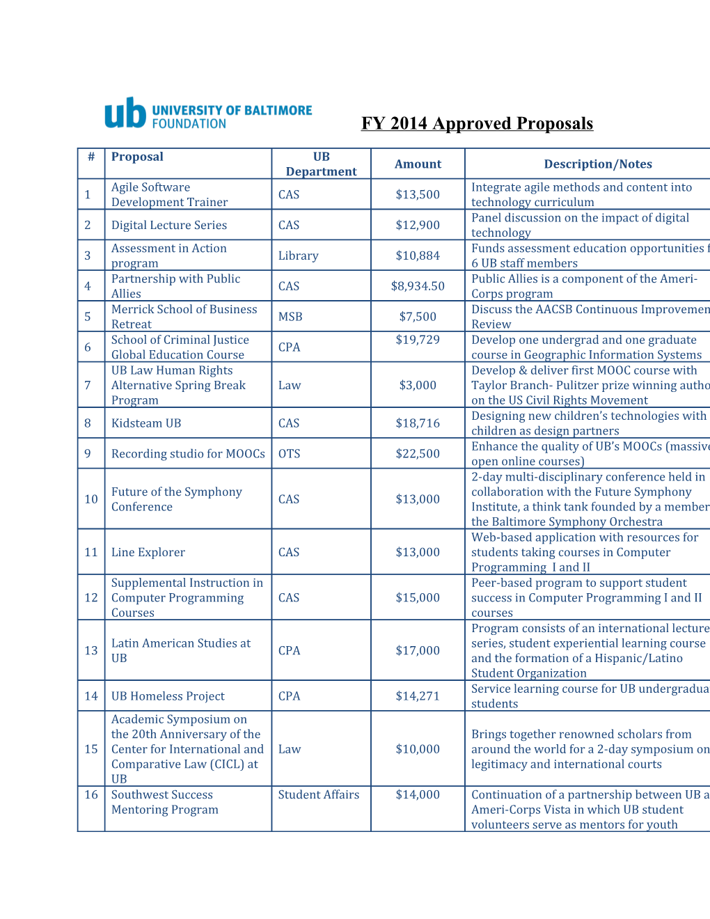 FY 2014 Approved Proposals