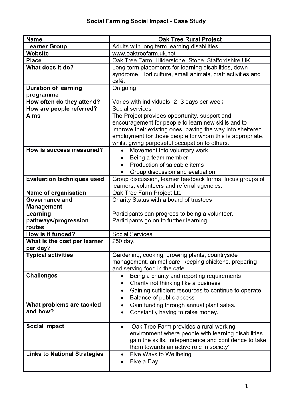 Social Farming Social Impact- Case Study