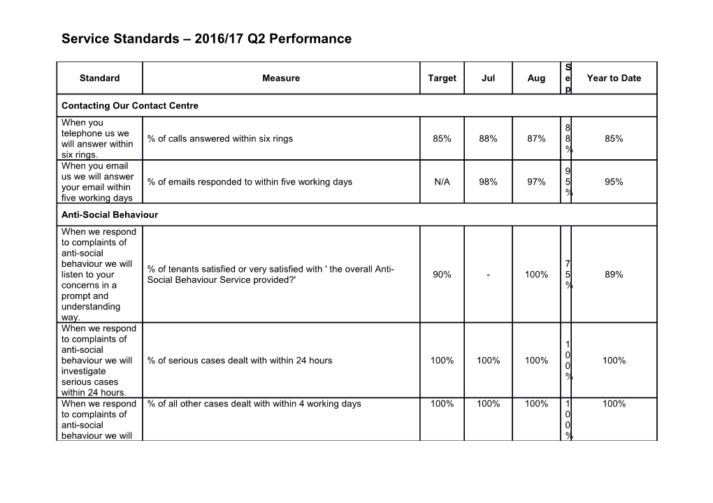 Service Standards 2016/17 Q2 Performance