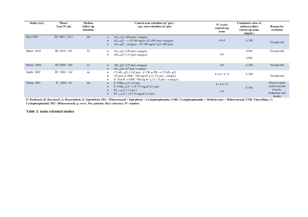 Table 2: Main Exlcuded Studies