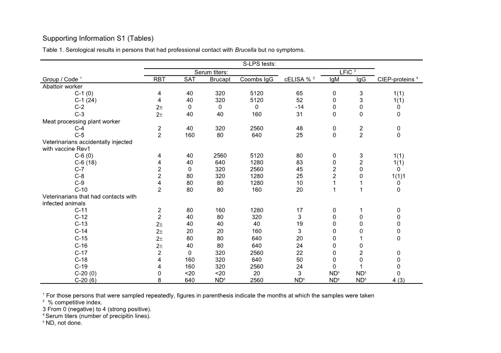 The Problem of Brucellosis