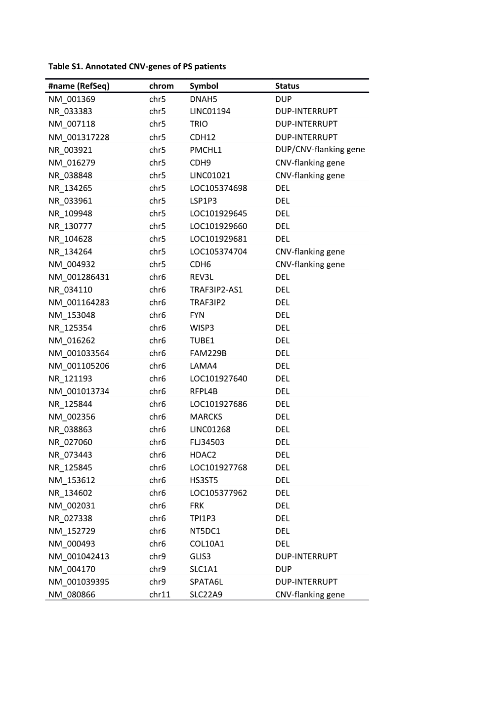 Table S1. Annotated CNV-Genes of PS Patients