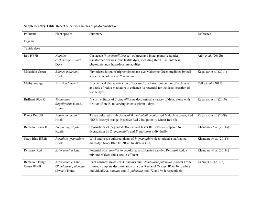 Supplementary Table Recent Selected Examples of Phytoremediation