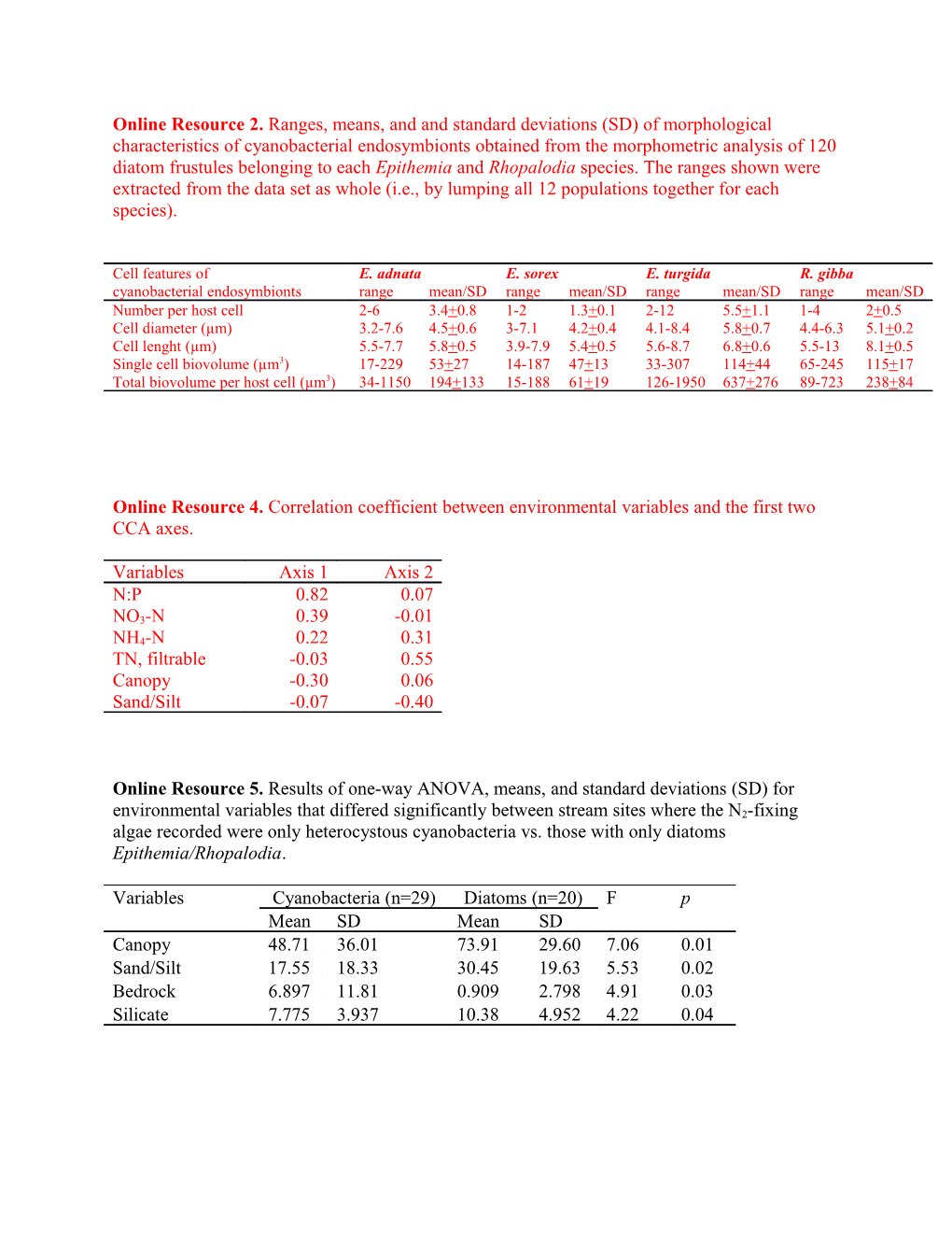 Online Resource 2. Ranges, Means, and and Standard Deviations (SD)Of Morphological