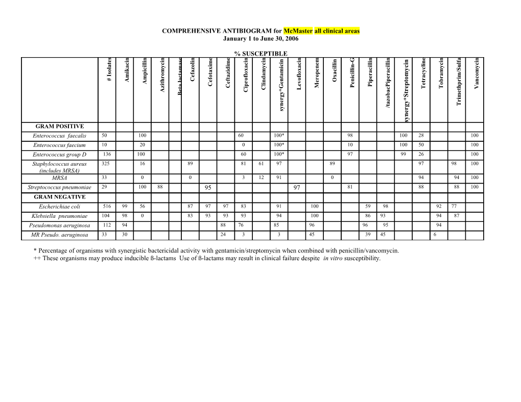 COMPREHENSIVE ANTIBIOGRAM for Mcmasterall Clinical Areas