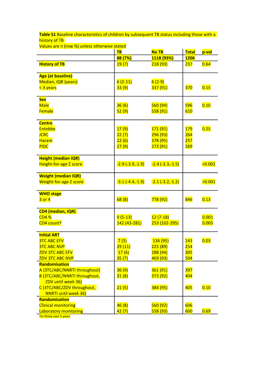 Table S1 Baseline Characteristics of Children by Subsequent TB Status Including Those With