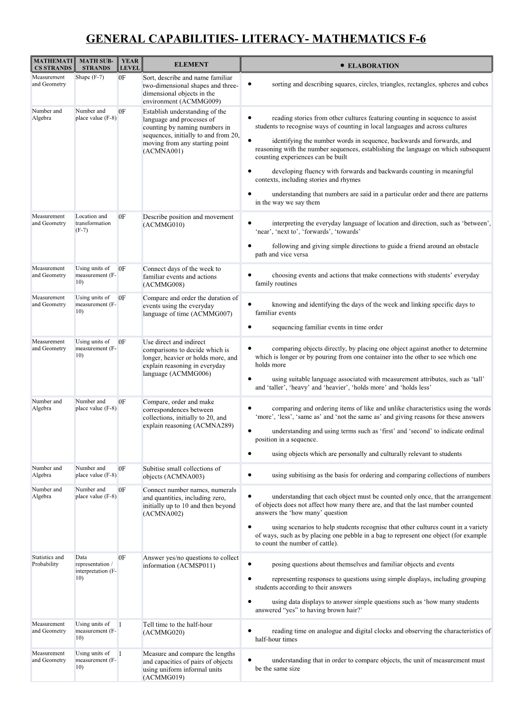 General Capabilities- Literacy- Mathematics F-6