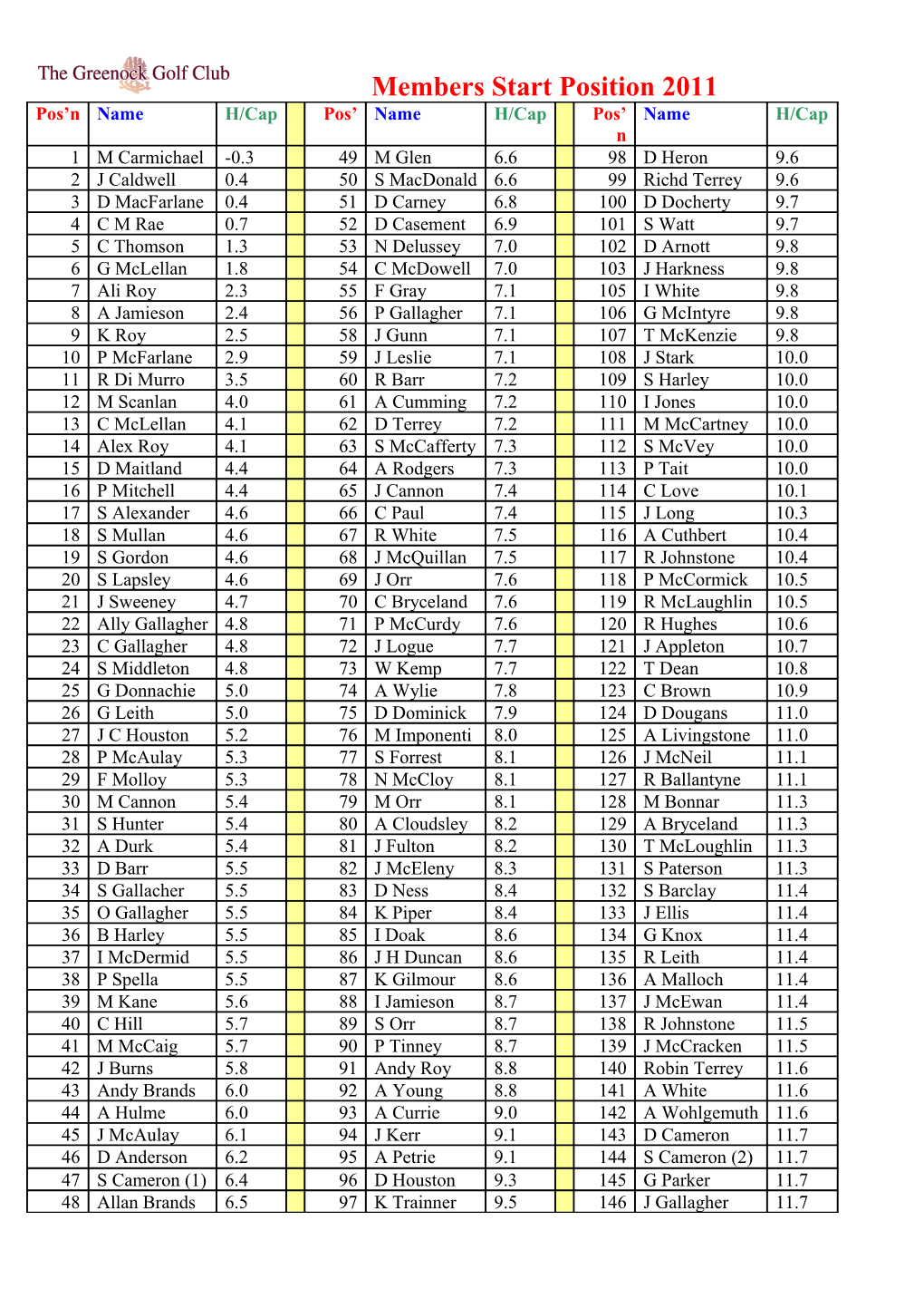 Members Start Position 2011