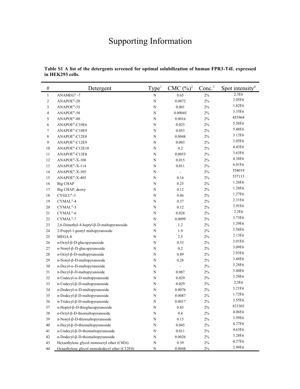 Table S1A List of the Detergents Screened for Optimal Solubilization of Human FPR3-T4L