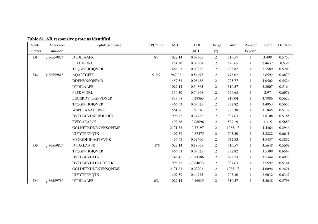 Table S1. AR Responsive Proteins Identified