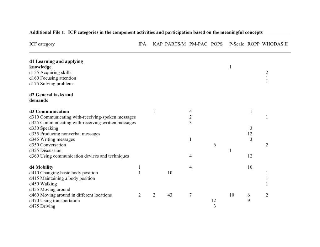 Additional File 1: ICF Categories in the Component Activities and Participation Based