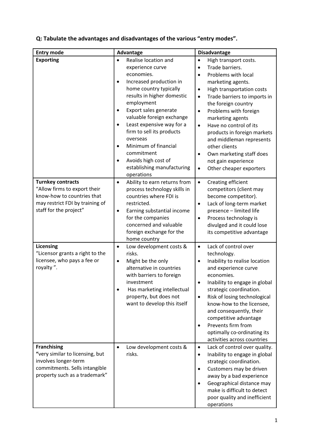 Q: Tabulate the Advantages and Disadvantages of the Various Entry Modes