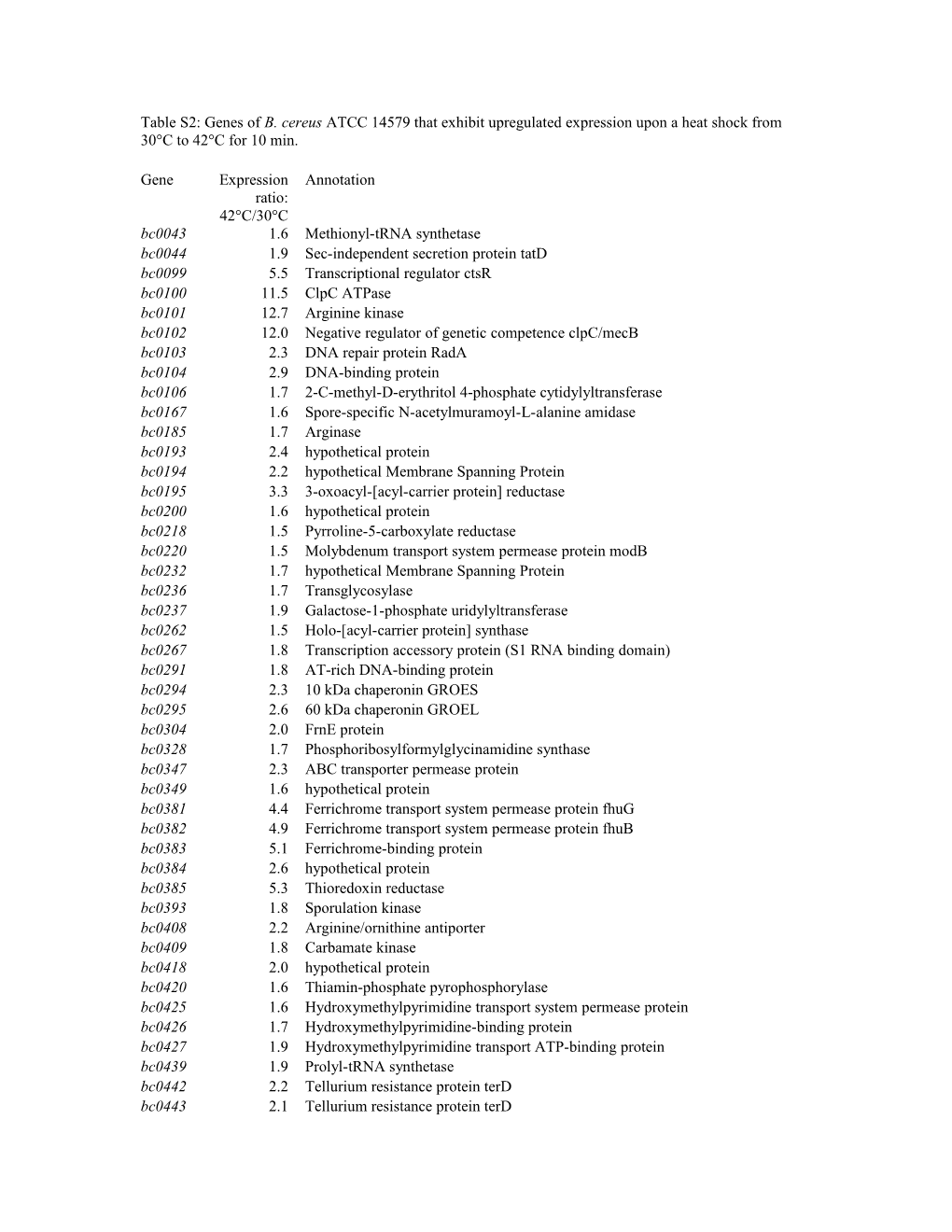 Table S5: Genes of B