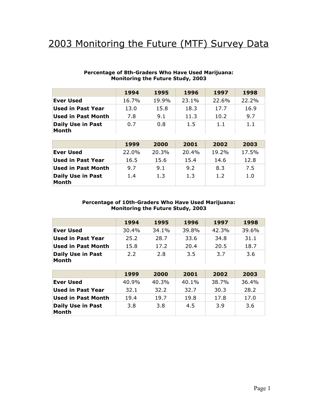 2003 Monitoring the Future (MTF) Survey Data