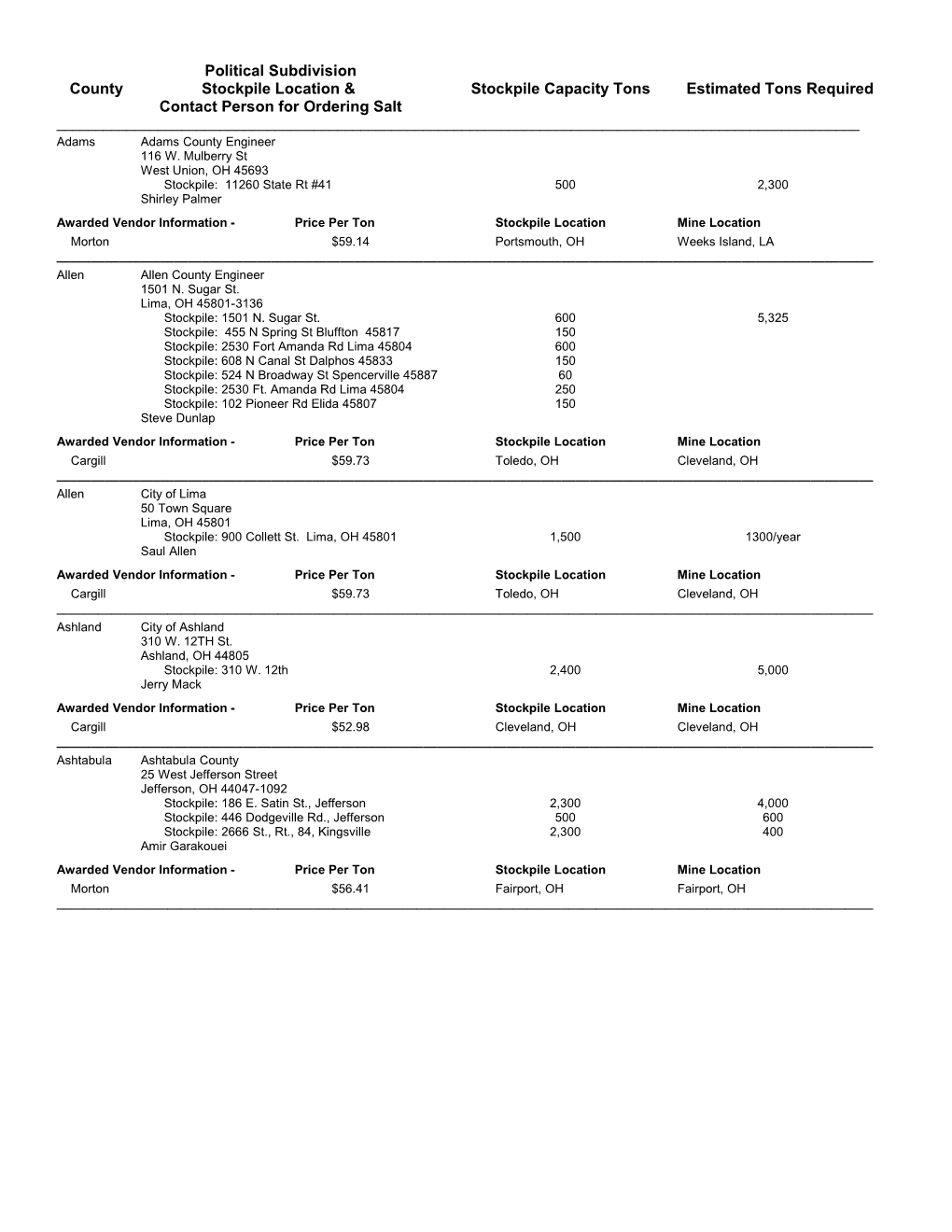 County Stockpile Location & Stockpile Capacity Tons Estimated Tons Required