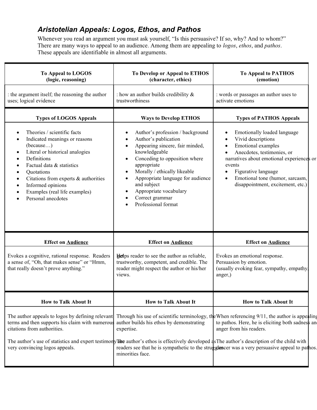 Aristotelian Appeals: Logos, Ethos, and Pathos
