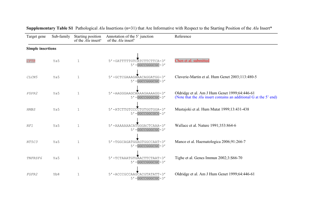 Supplementary Table S1 Pathological Alu Insertions (N=30) That Are Informative with Respect