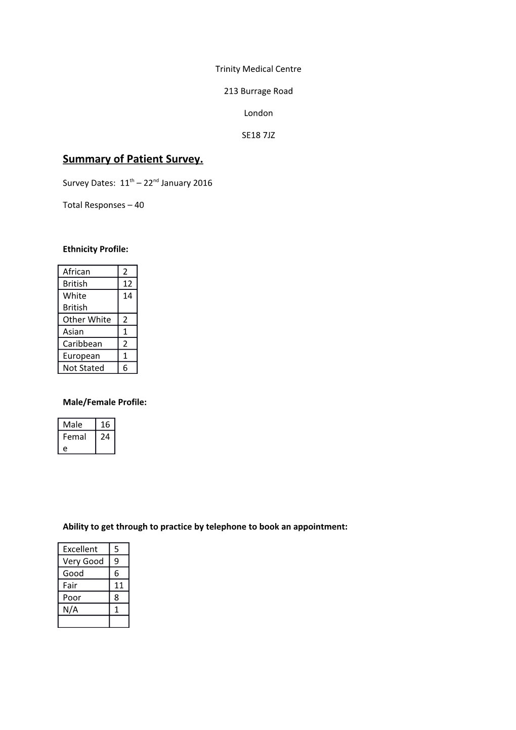 Summary of Patient Survey