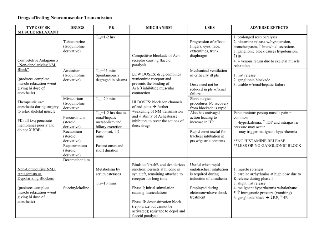 Drugs Affecting Neuromuscular Transmission