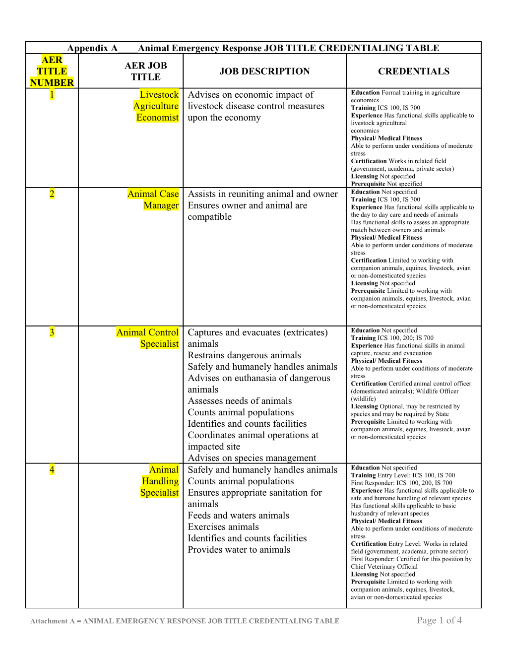 Attachment a = ANIMALEMERGENCY RESPONSE JOB TITLE CREDENTIALING TABLE Page 1 of 4