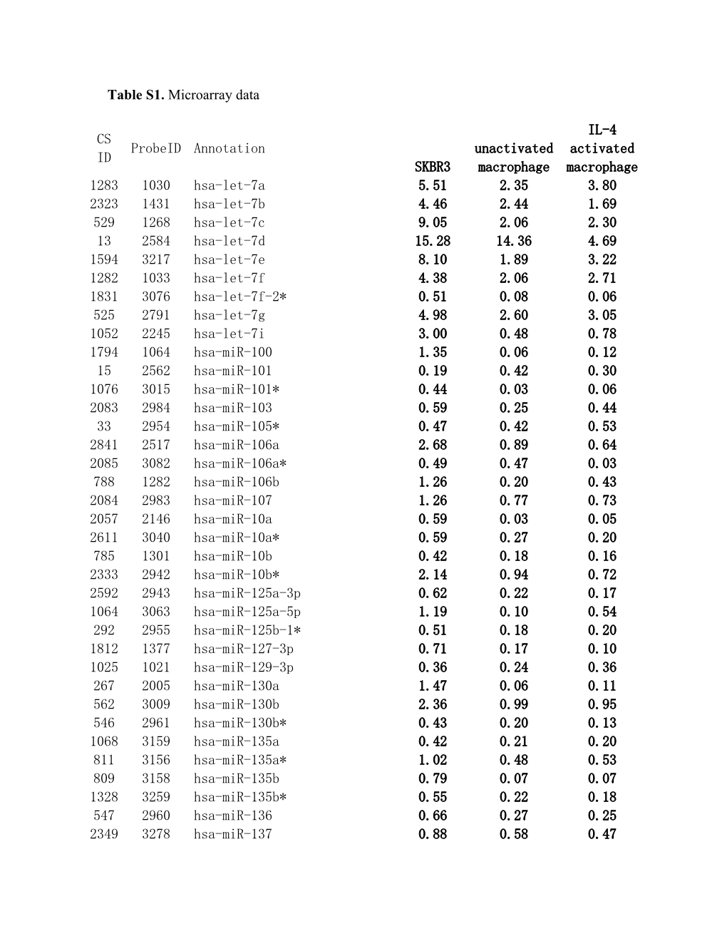 Table S1. Microarray Data