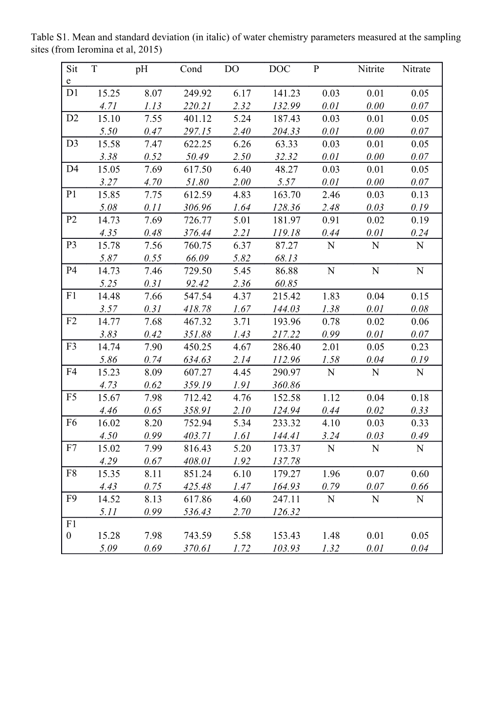 *LOD of Carbendazim and Imidacloprid for Samples Collected in Autumn 2012 Was 0.01 Μg/L