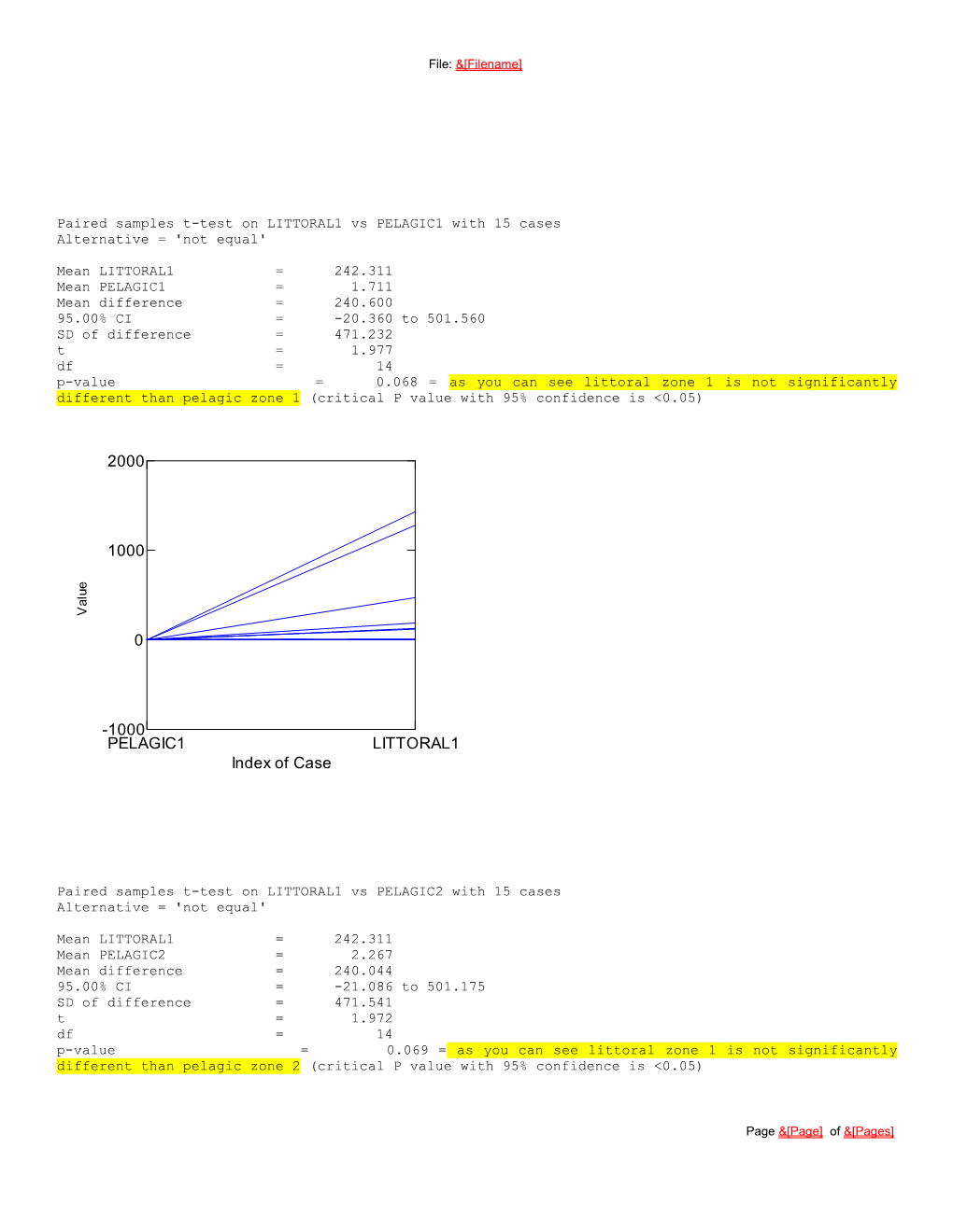 Paired Samples T-Test on LITTORAL1 Vs PELAGIC1 with 15 Cases