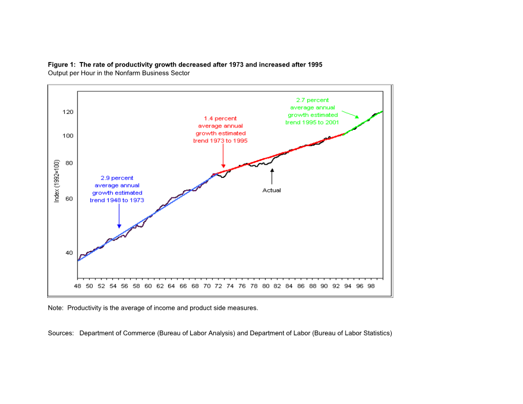 Table 1. Growth Accounting and the Post-73 Productivity Slowdown