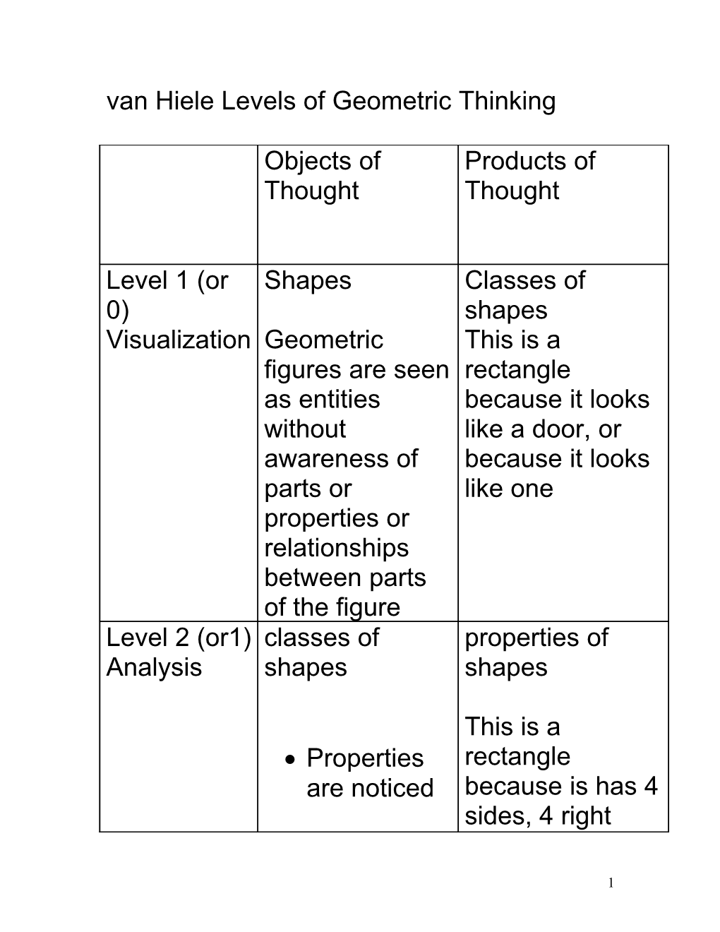 Van Hiele Levels of Geometric Thinking