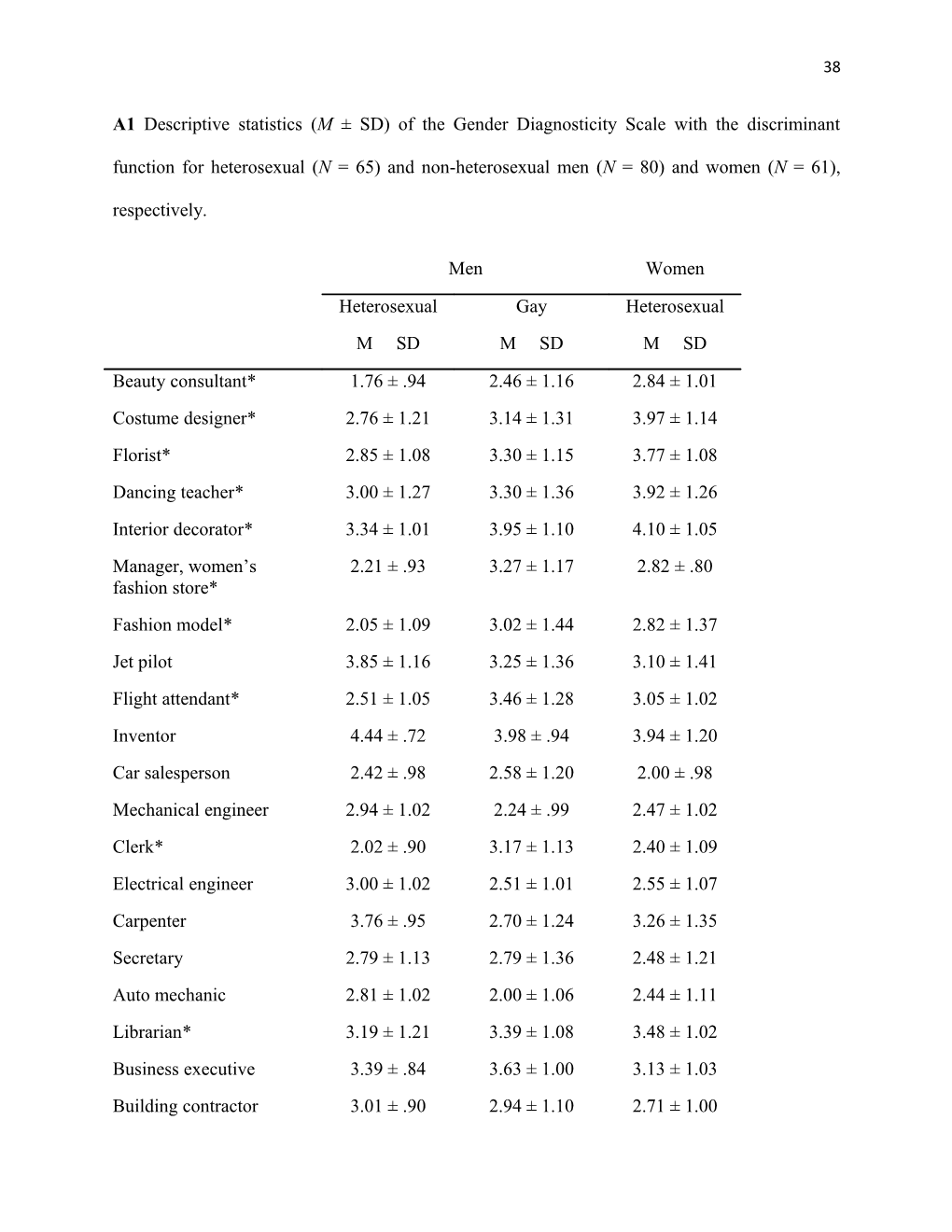 A1descriptive Statistics (M SD) of the Gender Diagnosticity Scale with the Discriminant