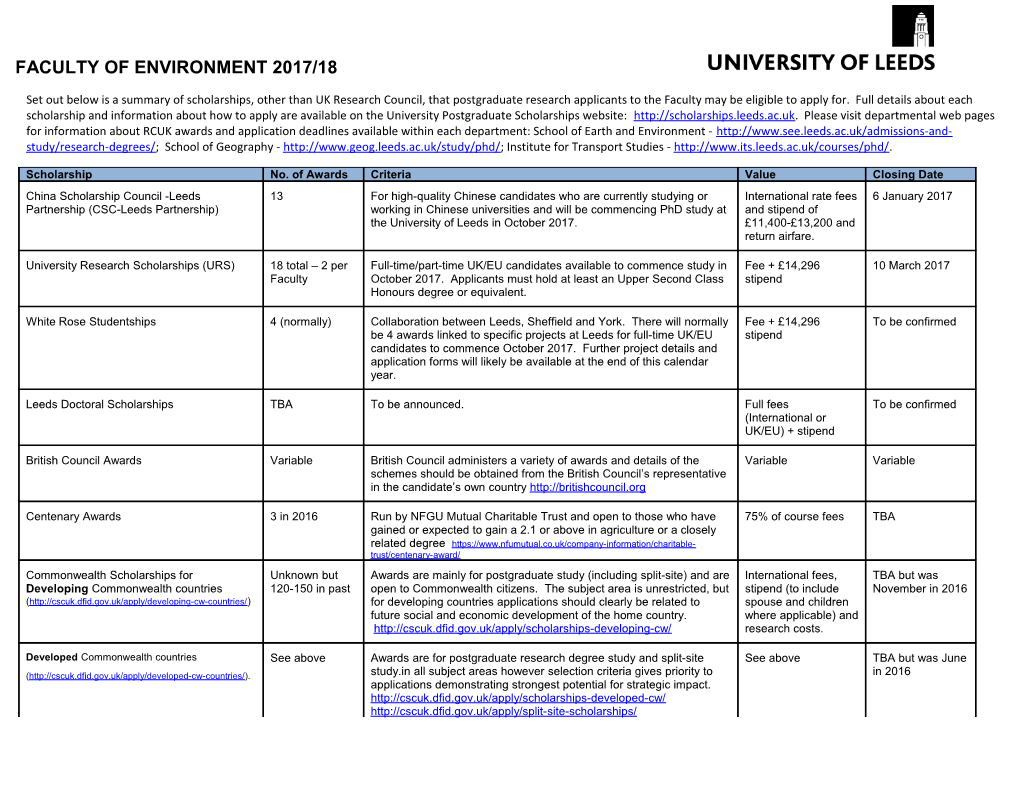 Set out Below Is a Summary of Scholarships, Other Than UK Research Council,That Postgraduate