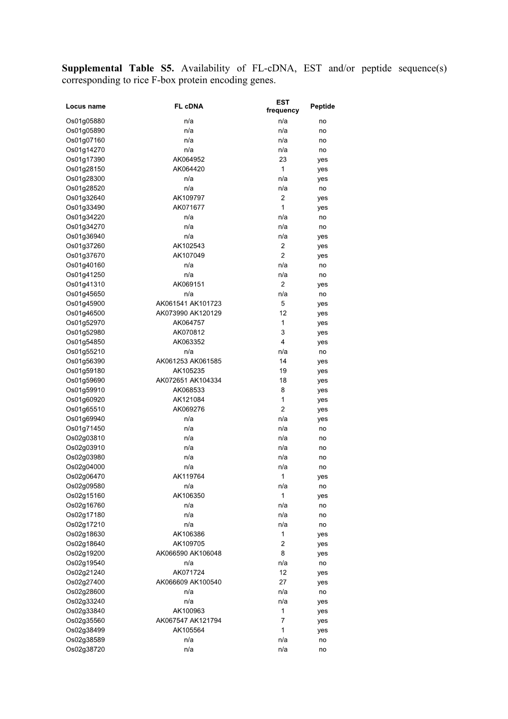 Supplemental Table S5. Availability of FL-Cdna, EST And/Or Peptide Sequence(S) Corresponding