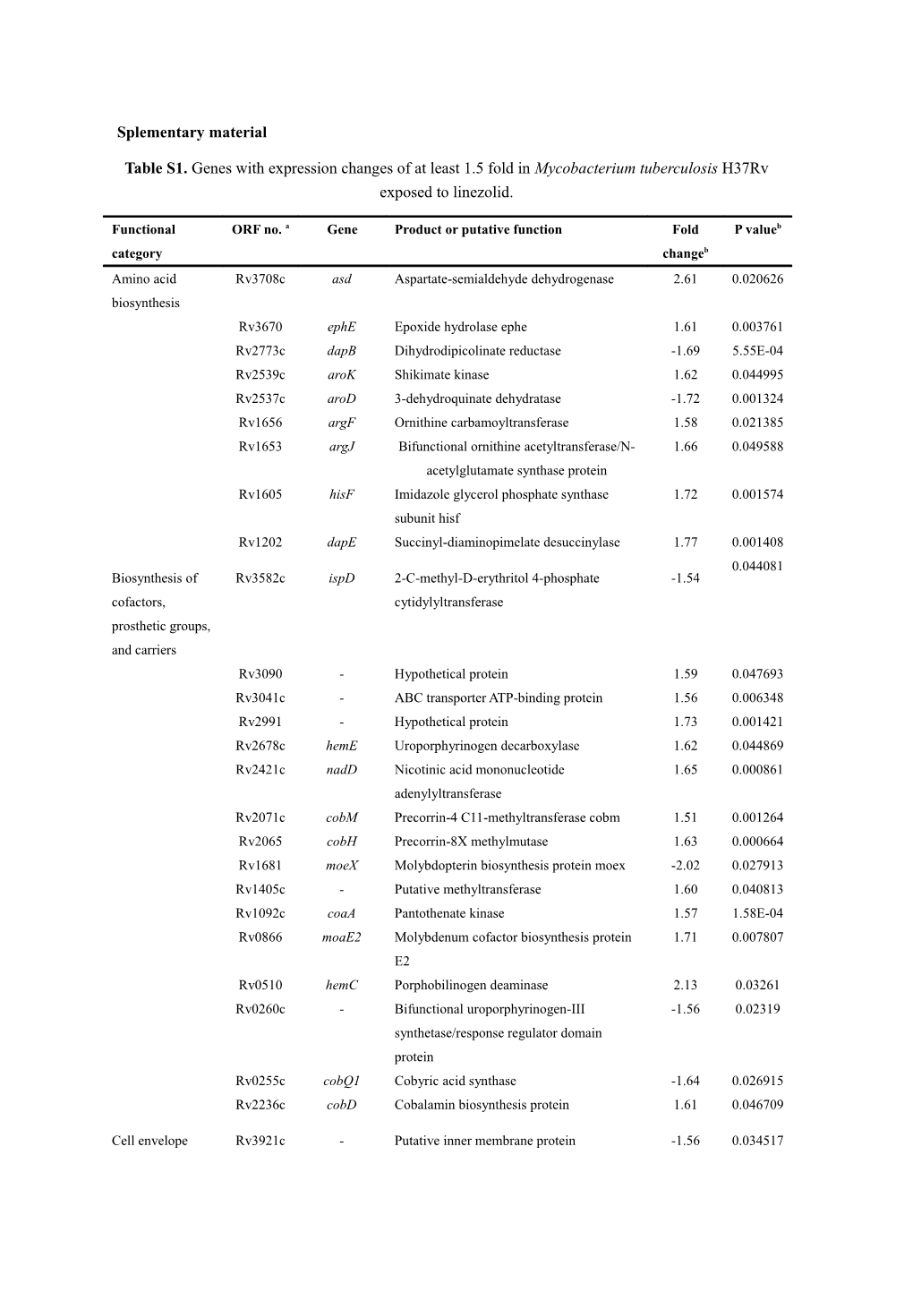 Splementary Material