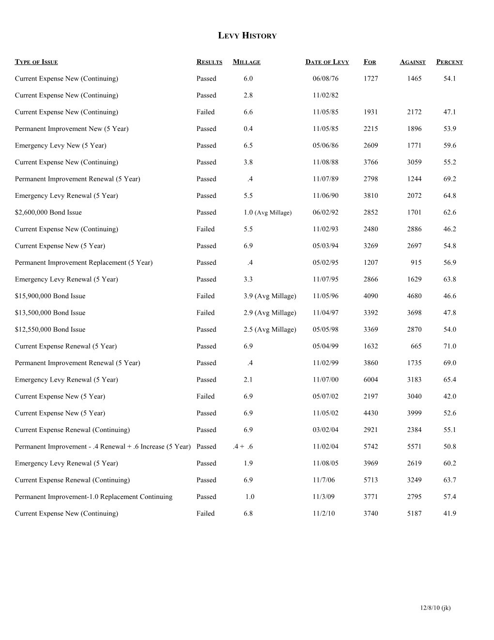 Type of Issue Results Millage Date of Levy for Against Percent