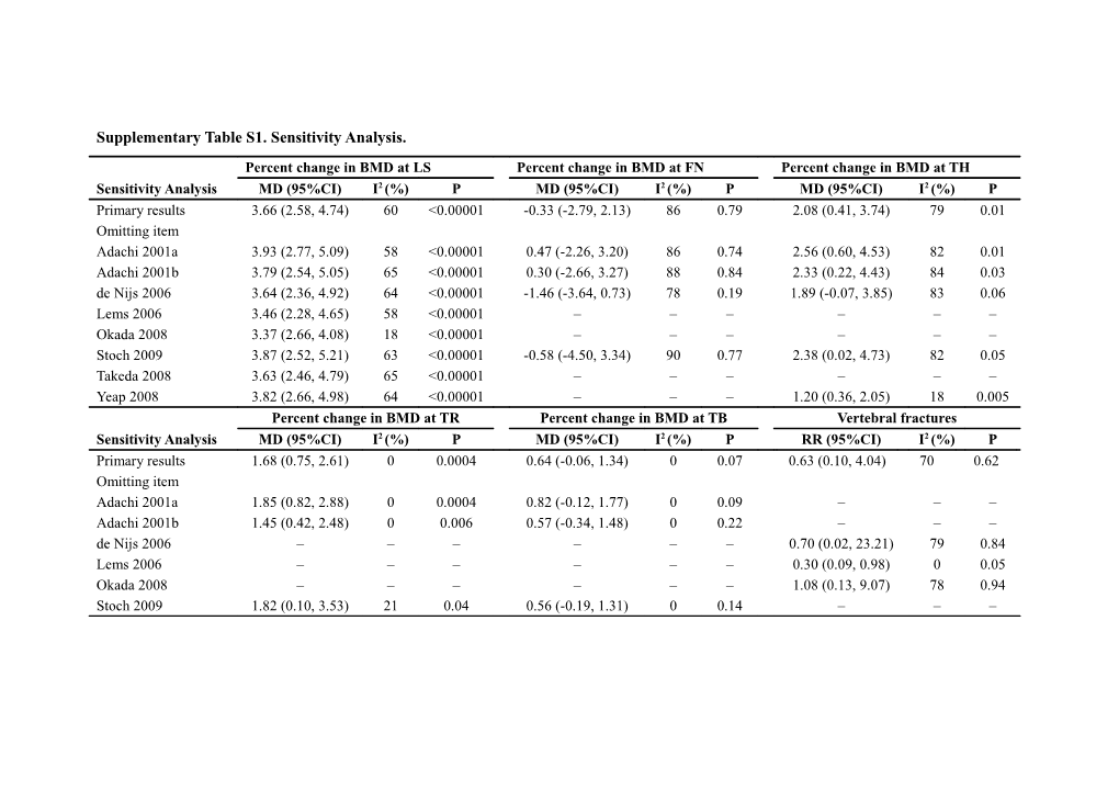 Supplementary Table S1. Sensitivity Analysis