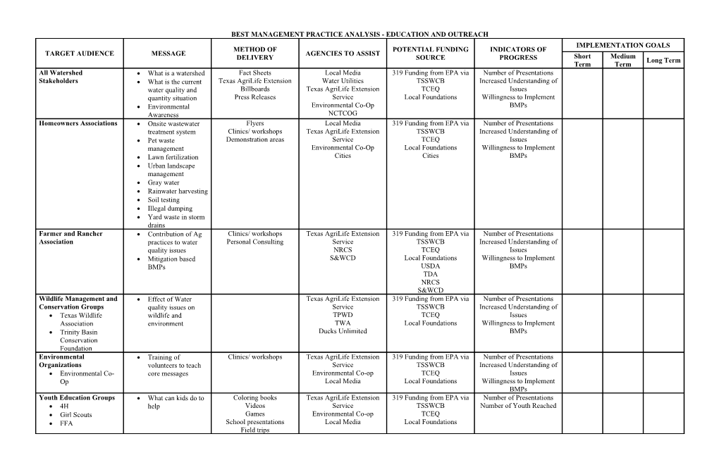 Best Management Practice Analysis