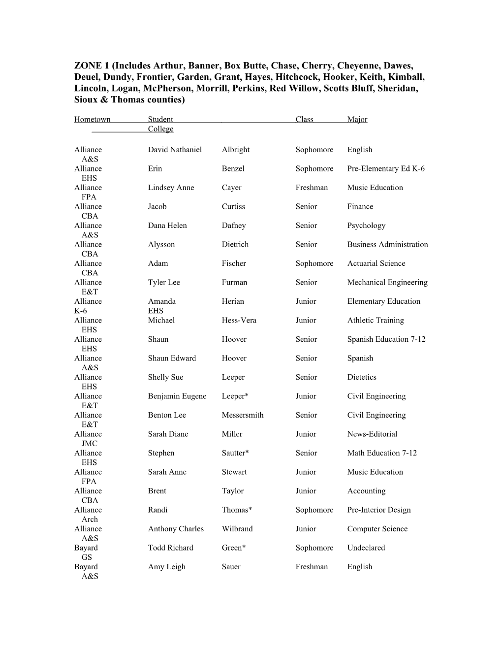 ZONE 1 (Includes Arthur, Banner, Box Butte, Chase, Cherry, Cheyenne, Dawes, Deuel, Dundy