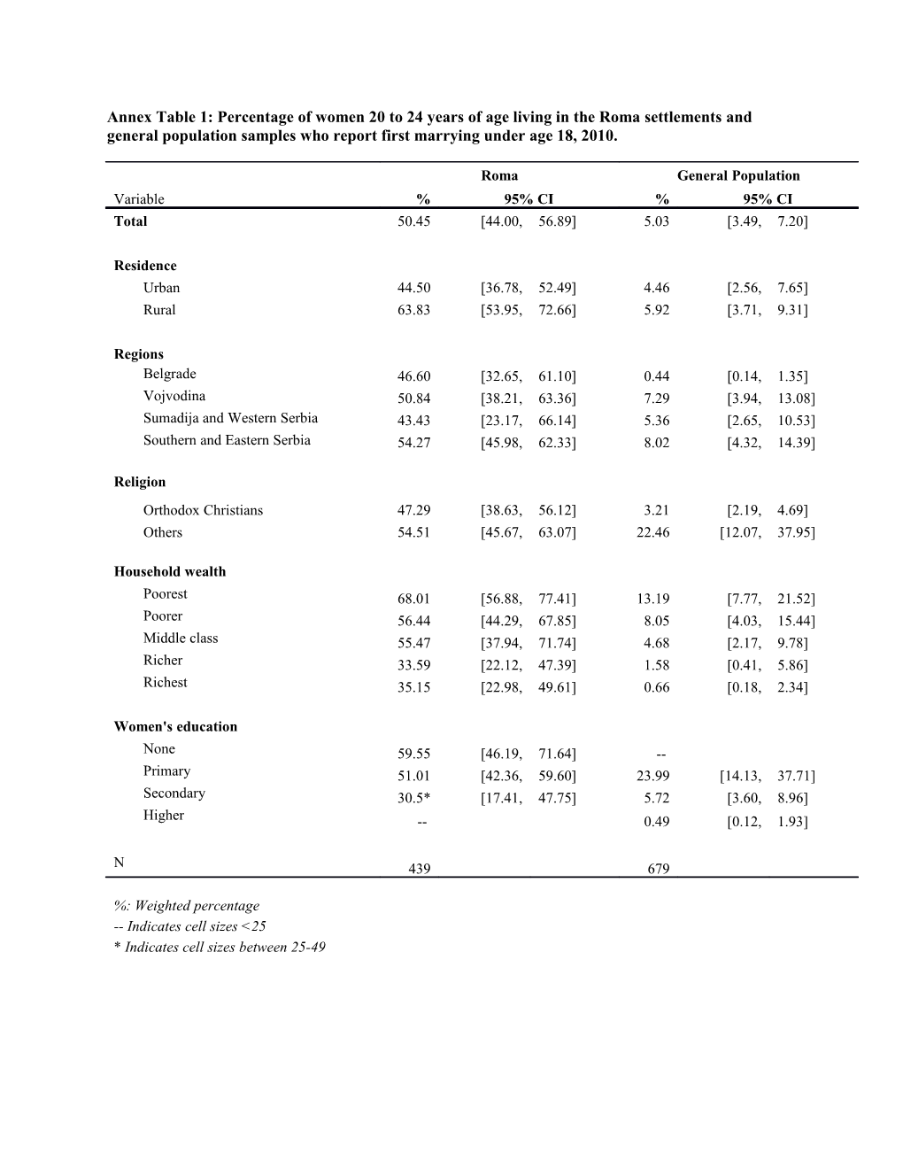 Annex Table 1: Percentage of Women 20 to 24 Years of Age Living in the Roma Settlements