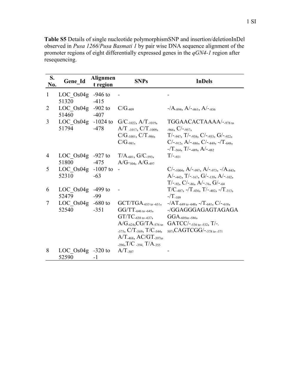 Table S5details of Single Nucleotide Polymorphismsnp and Insertion/Deletionindel Observed