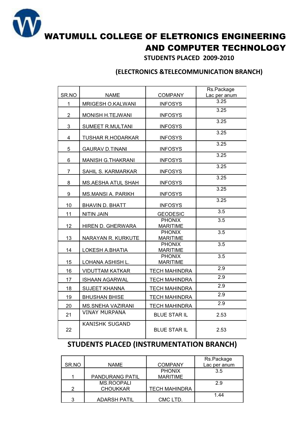Students Placed (Electronics &Telecommunication Branch)