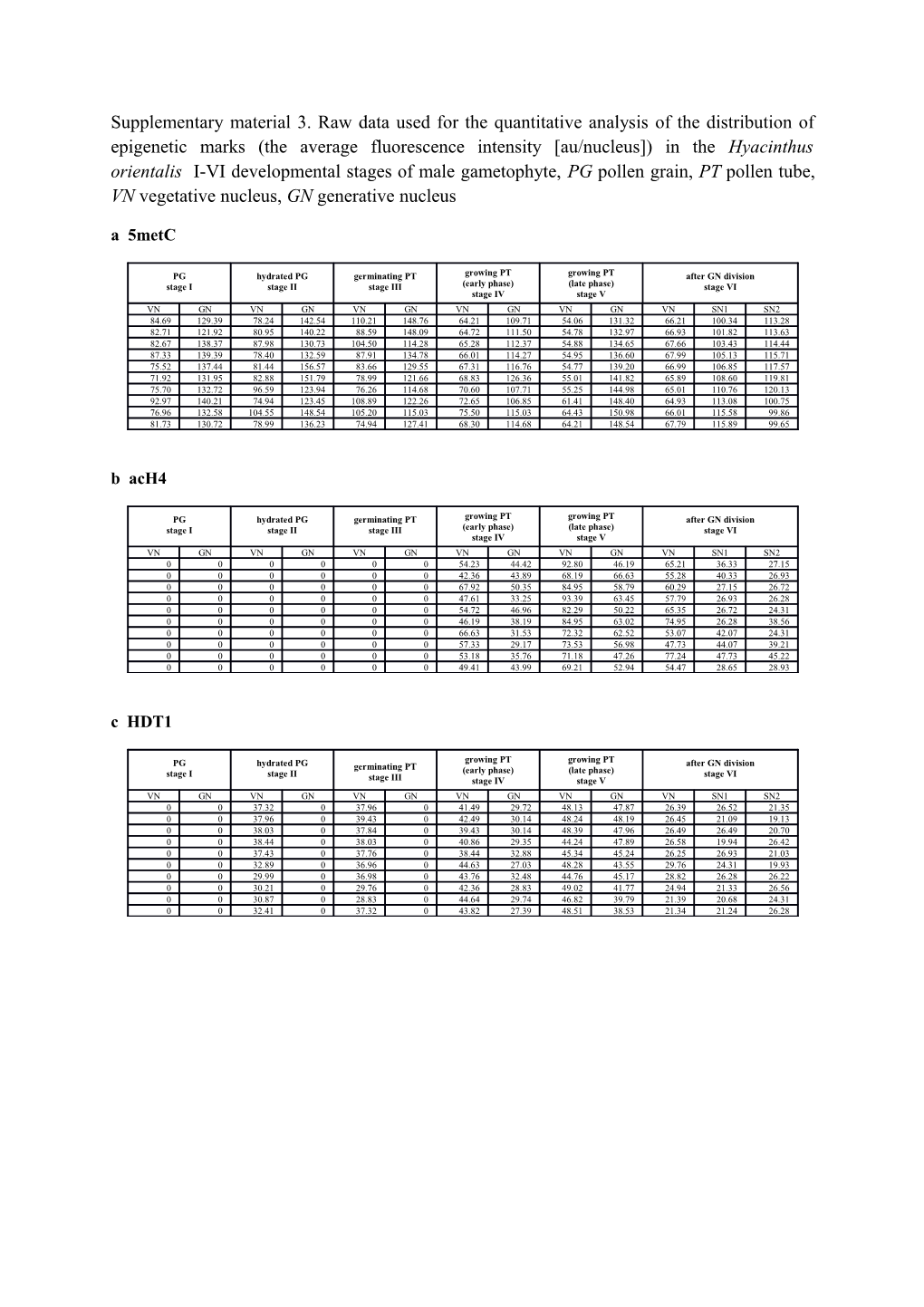 Supplementary Material 3. Raw Data Used for the Quantitative Analysis of the Distribution