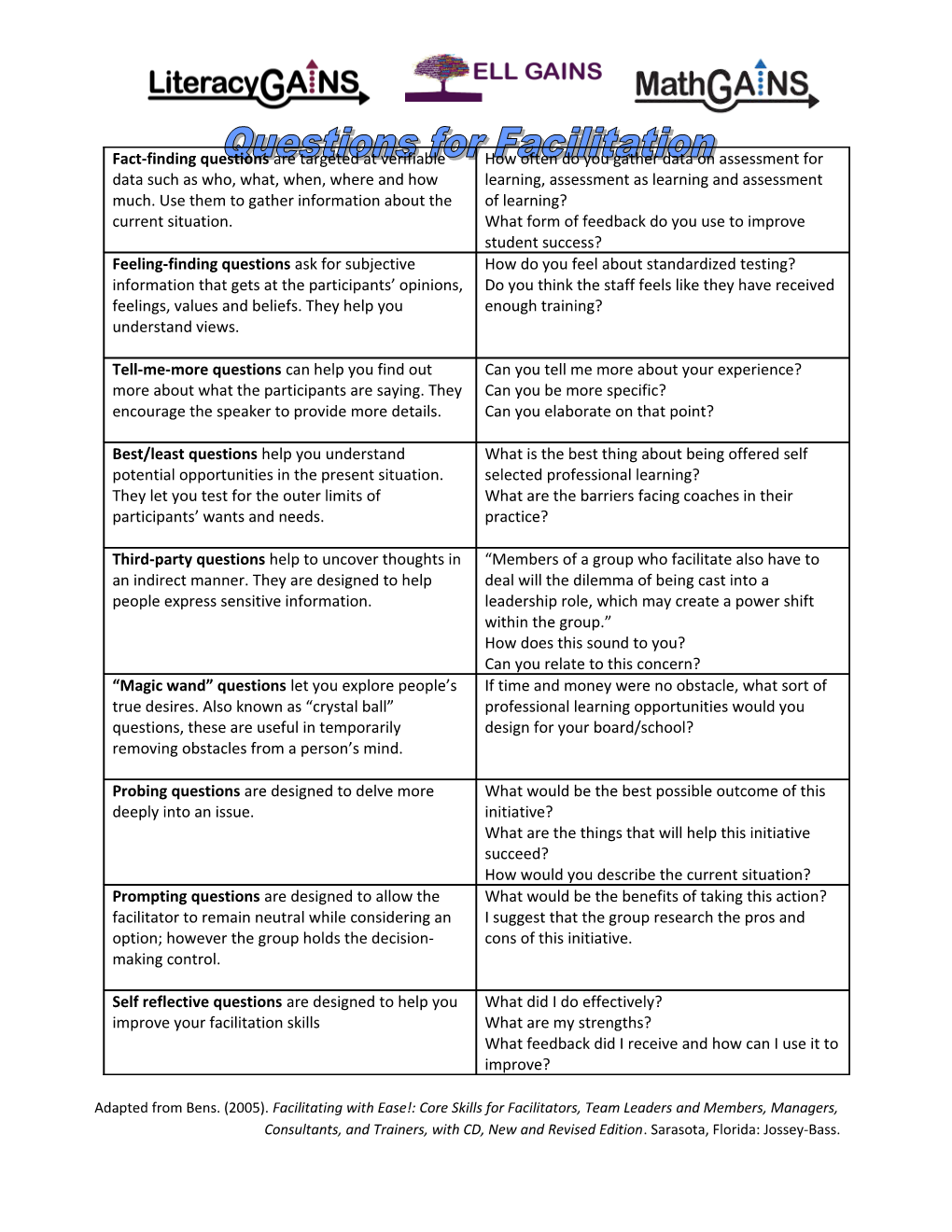 Adapted from Bens. (2005). Facilitating with Ease!: Core Skills for Facilitators, Team