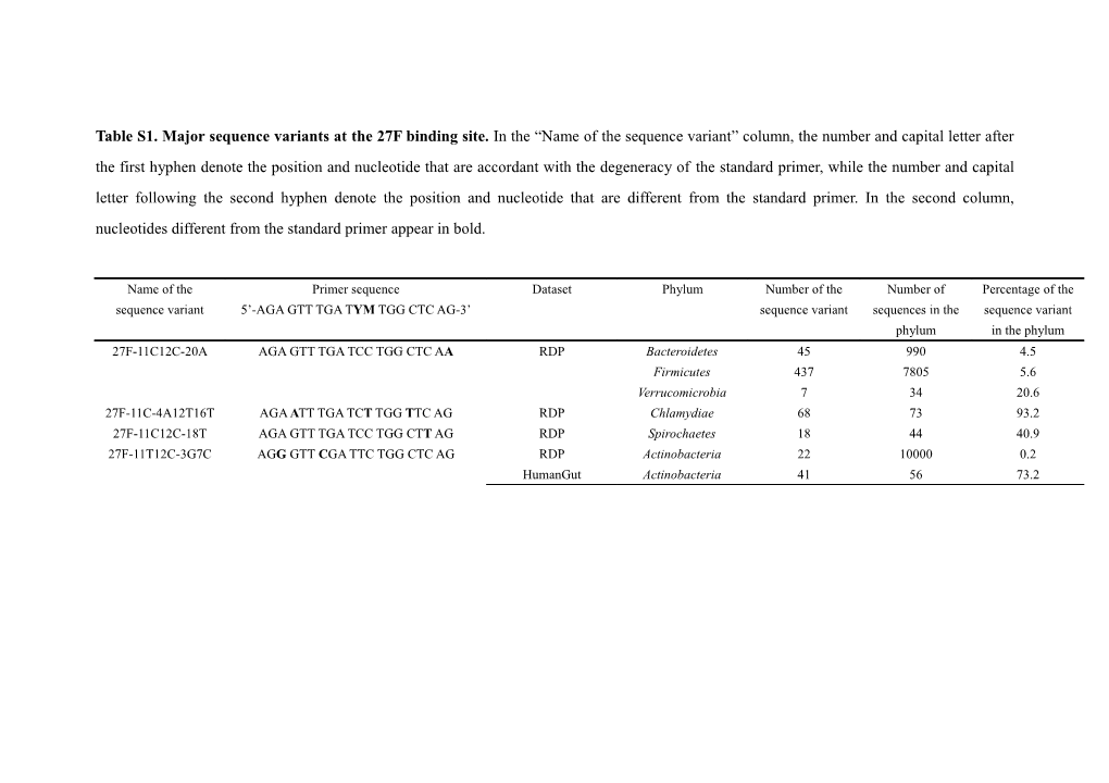 Table S1. Major Sequence Variants at the 27F Binding Site. in the Name of the Sequence