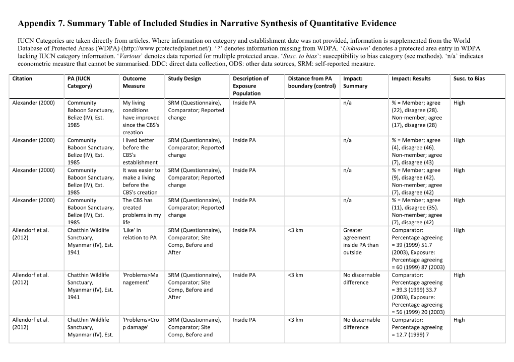 Appendix 7. Summary Table of Included Studies in Narrative Synthesis of Quantitative E Vidence